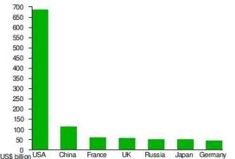 Top 7 military budgets in 2010.jpg